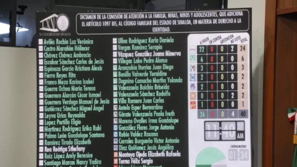 Congreso de Sinaloa aprueba reforma para garantizar identidad de hijas e hijos de personas jornaleras agrícolas