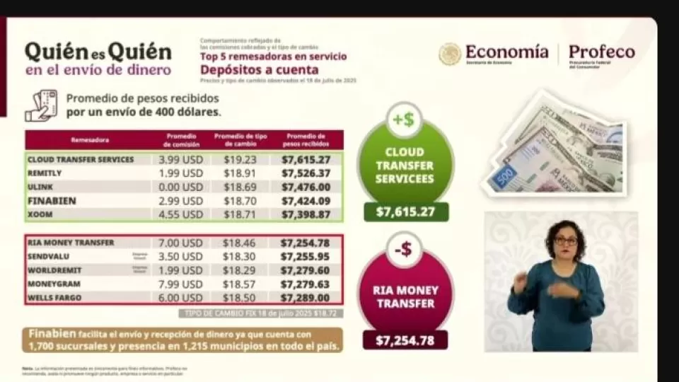 Conoce cuáles son las remesadoras que pagan más por envío de dinero a México