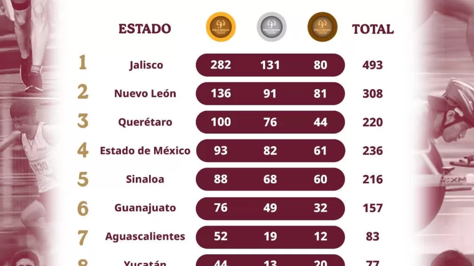 Mantiene Sinaloa su posición en el Top 5 de los mejores en la Paralimpiada Nacional CONADE 2025