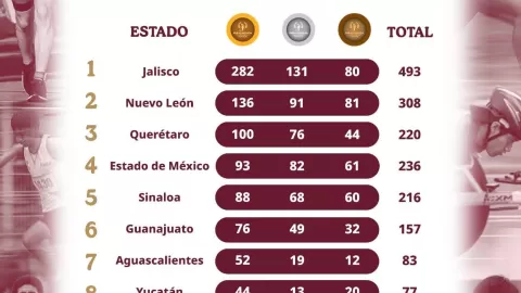 Mantiene Sinaloa su posición en el Top 5 de los mejores en la Paralimpiada Nacional CONADE 2025