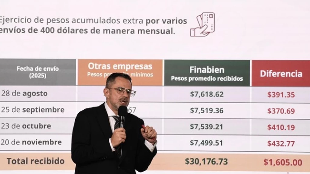Resalta Profeco a Finabien como la mejor opción para mandar dinero a México