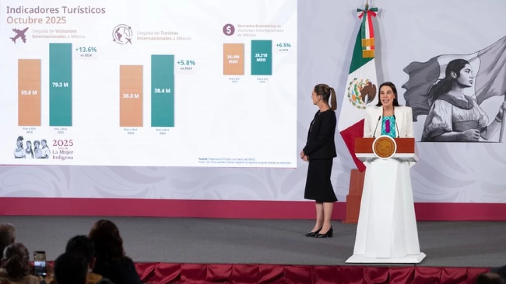 Octubre 2025 registró récord histórico con la llegada de 8.3 millones de visitantes internacionales; incrementó 13.6% de enero a octubre