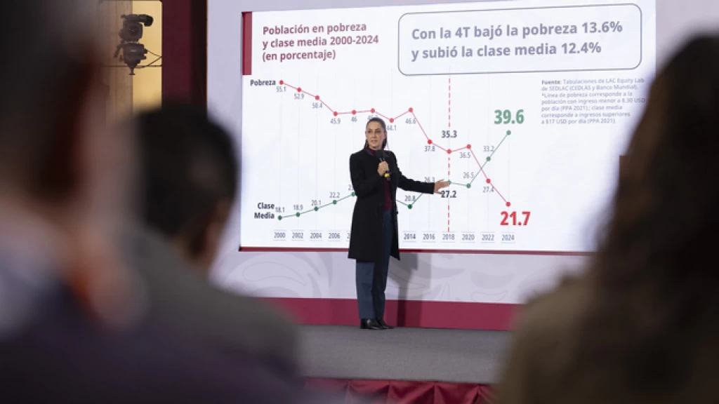 México es el país de América Latina donde más creció la clase media: Presidenta Claudia Sheinbaum
