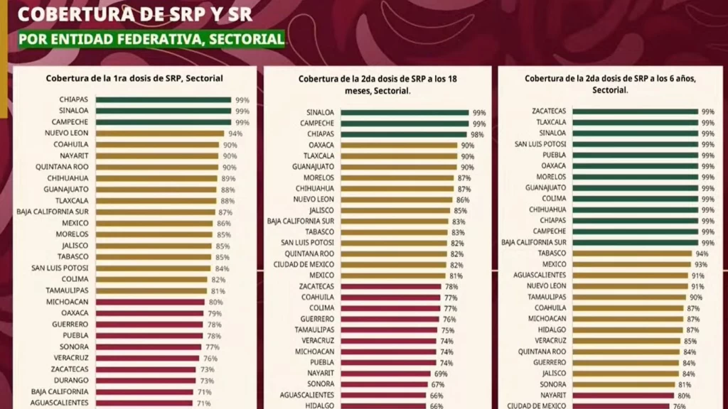 Sinaloa se posiciona entre los primeros tres estados con mayor cobertura de vacunación contra el sarampión