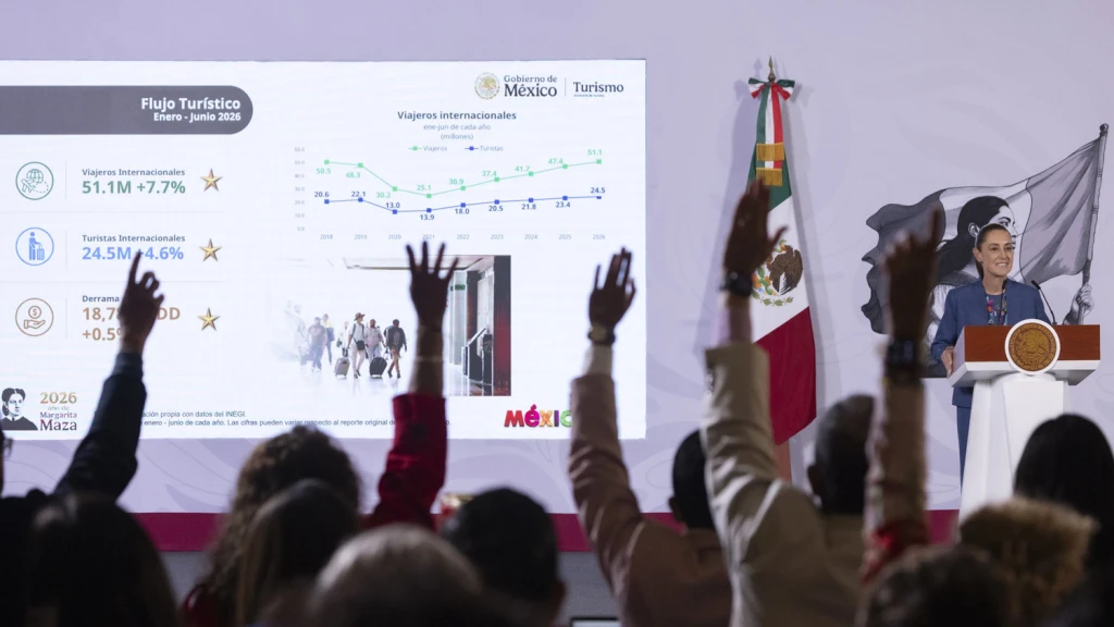 Presidenta destaca récord histórico de 51.1 millones de viajeros internacionales en primer semestre del 2026; es 7.7% más que en 2025