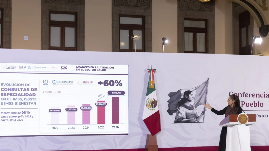 IMSS, ISSSTE e IMSS-Bienestar: Más de 101 Millones de Consultas en Primer Nivel y Aumento del 60% en Especialidades Durante 2026