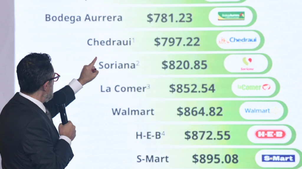 Profeco informa el cumplimiento de tiendas que respetan la meta de $910.00 pesos en la Canasta Pacic