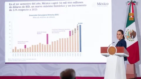 Presidenta destaca IED con 34 mil 968 mdd en 1er semestre del 2026 y crecimiento de 1.4% de la economía en 2do trimestre de 2026