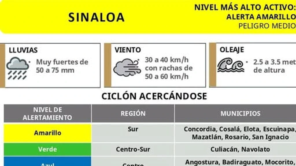 Alerta Amarilla en Sinaloa: Huracán Simón Amenaza Siete Municipios y Activa Protocolos de Prevención