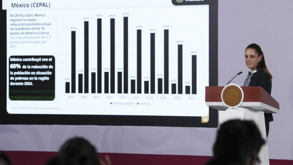 México contribuyó con el 60% en reducción de la pobreza, según la CEPAL: presidenta